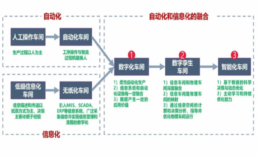 数字化工厂_怀化数字化生产线_怀化六轴机器人_怀化数字化车间_怀化智能化车间